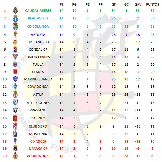 MI VISION DEL REAL OVIEDO Clasificacion Tercera Division