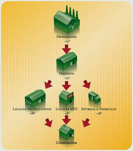 no romper nunca la cadena del frio