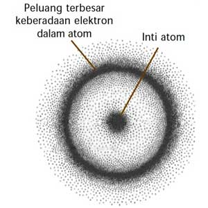 Perkembangan Teori Atom Dalton, Thompson, Rutherford, Niels Bohr dan
