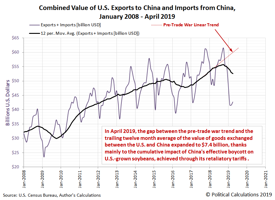 Political Calculations Value of Direct U.S.China Trade Continues To