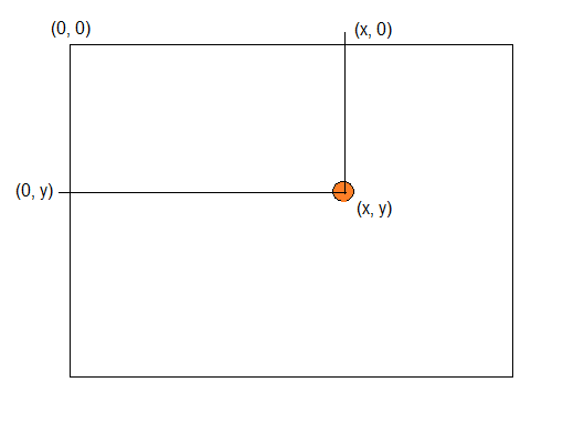 Fig. Coordinate system in the canvas element Fig. Coordinate system in the canvas element