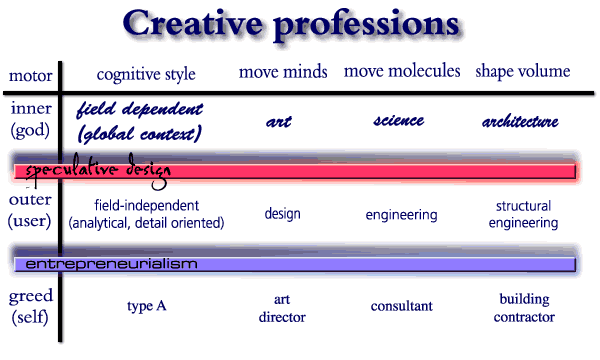creative professions and speculative design