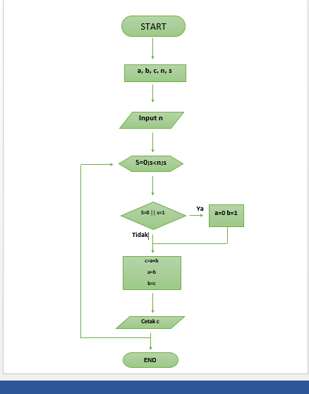 CONTOH MEMBUAT DERET FIBONACCI, KODING, OUTPUT DAN FLOWCHART
