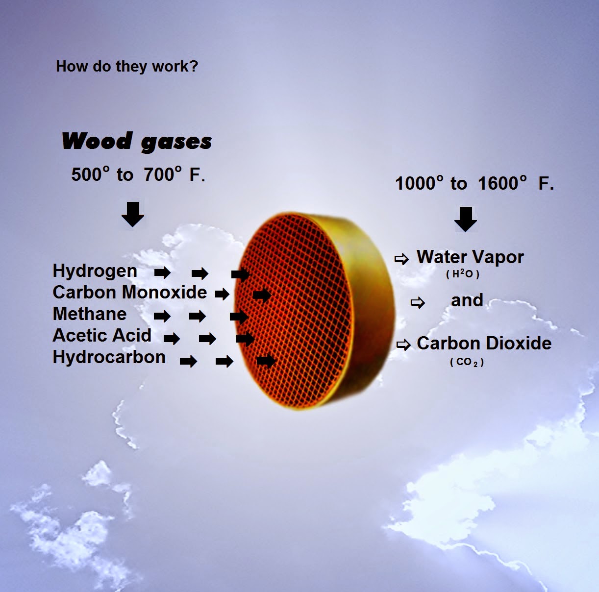 woodstove catalytic combustors Here is how a catalytic combustor works