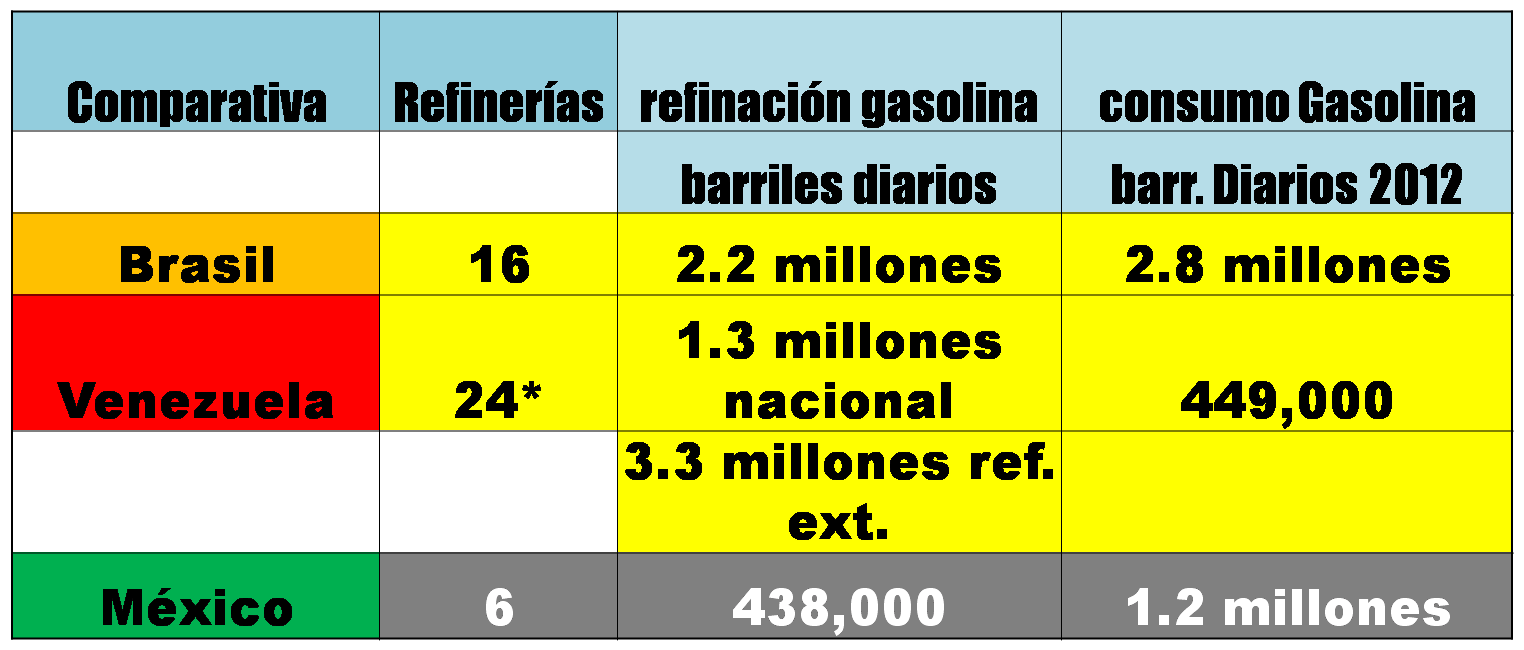 Refinerías MéxicoBrasilVenezuela Refinerías MéxicoBrasilVenezuela