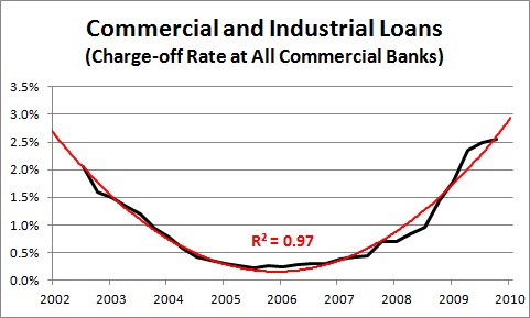 commercial loan interest rates