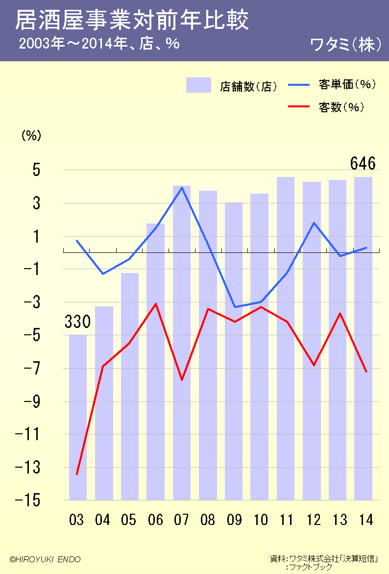ワタミ株式会社の居酒屋事業対前年比較