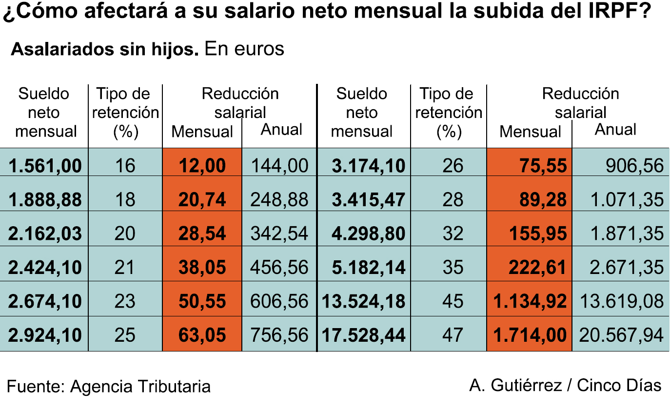 UGT JUSTICIA GALICIA EXPLICACIÓN PRACTICA DE COMO AFECTA EL INCREMENTO DEL IRPF