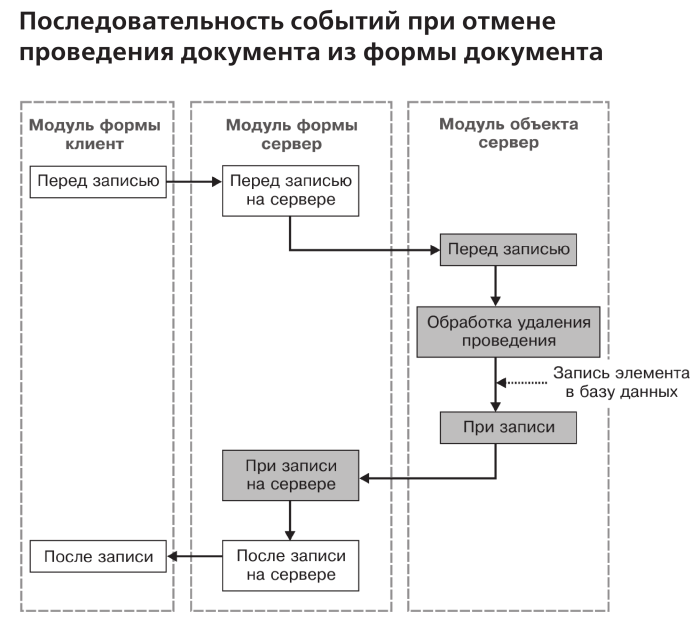 Порядок событий документа. Последовательность событий при открытии формы. Схема проведения документа в 1с. 3. Порядок событий документа.
