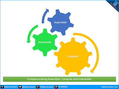 Compare among Assembler, Compiler and Interpreter Compare among Assembler, Compiler and Interpreter
