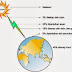 Faktor-Faktor Yang Mempengaruhi Radiasi Matahari
