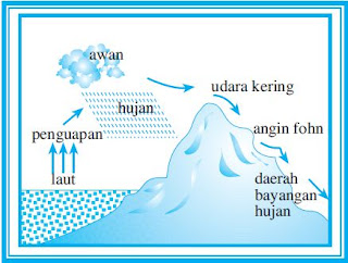 Unsur-Unsur Utama Pembentuk Cuaca dan Iklim Bagian 2 (Angin)