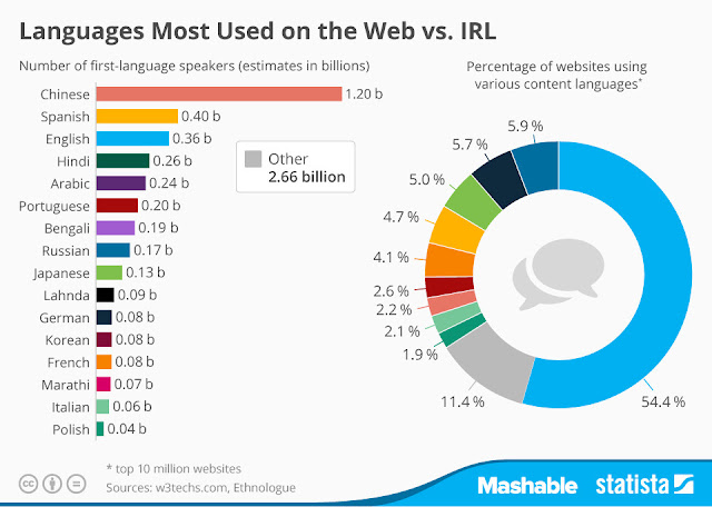 Languages Most Used on the Web Translation Services