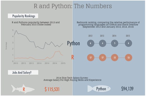 Data Science, Python Vs R ¿Cual escoger? - Programación, Desarrollo y ...