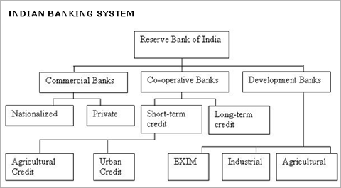 Indian Banking System - Bank2home.com