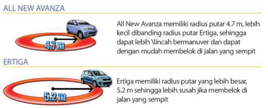 All New Avanza vs All New Ertiga: Pertempuran Dua Raja Segmen Low MPV