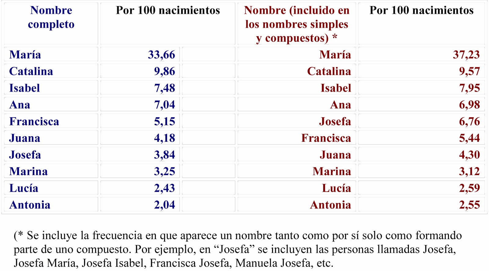 Historia desde la Jara: Nombres de mujer, 1741-1760, en Villanueva de