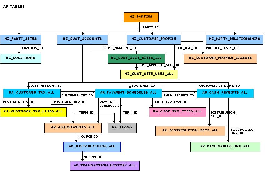 oracle-ebs-practical-approaches-tca-architecture-mix-of-ar