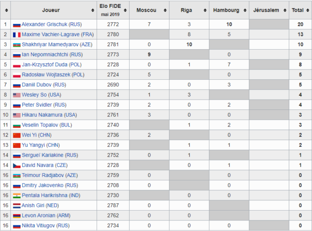 Le classement des Grands Prix FIDE Le classement des Grands Prix FIDE