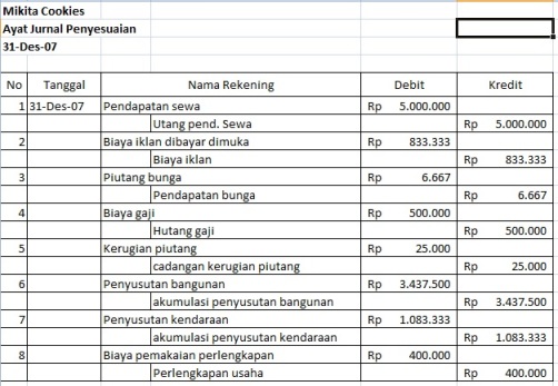 Catatan imam: Ayat Jurnal Penyesuaian "Mikita Cookies"