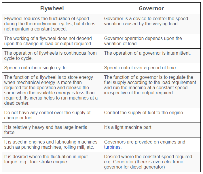 Mechanical Minds DIFFERENCE BETWEEN GOVERNOR AND FLYWHEEL EXPLAINED