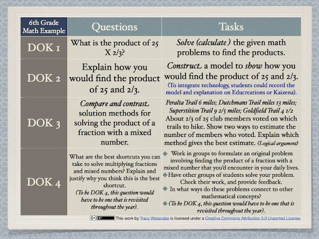 High Level Thinking DOK And Shifts Needed In Schools