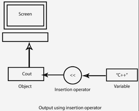 Input Output Operator In C++