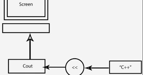 Input Output Operator In C++