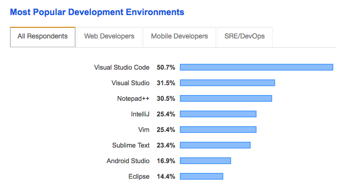 Stack overflow Developer Survey Results 2019 - 阿貝好威的實驗室