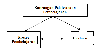 Menilai Prestasi Penyelenggaraan Peralatan Dapur Desainrumahid Blog Susanto Evaluasi Proses Dan Hasil Belajar Ipa