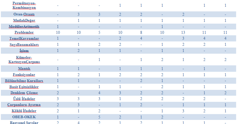 2019 TYT Matematik Konuları ve Soru Dağılımı
