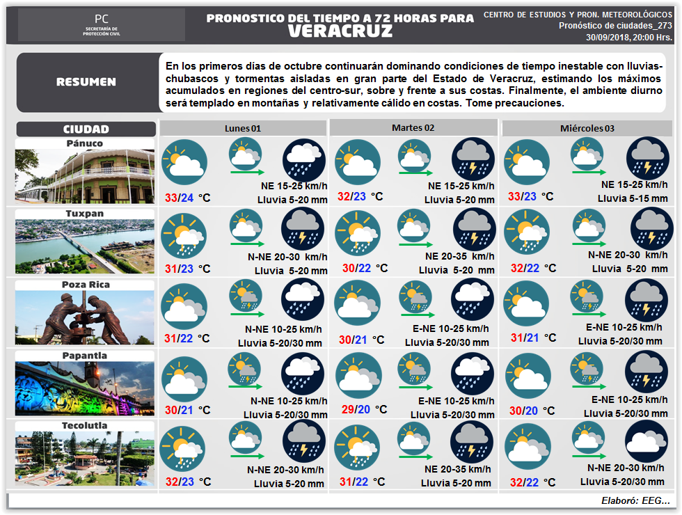 Secretaria de Protección Civil Veracruz Meteorología.