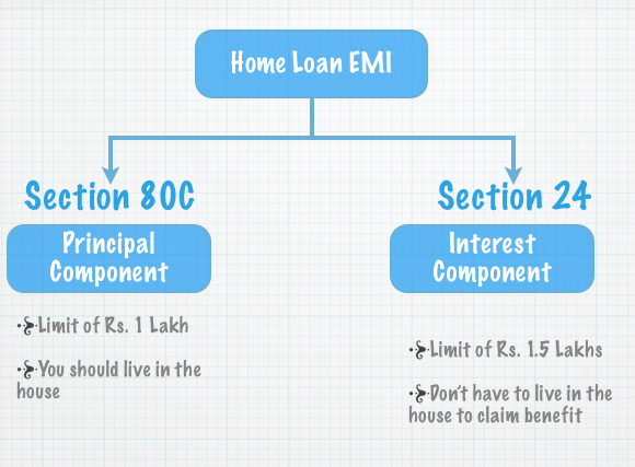 home-loan-interest-home-loan-interest-deduction-under-which-section
