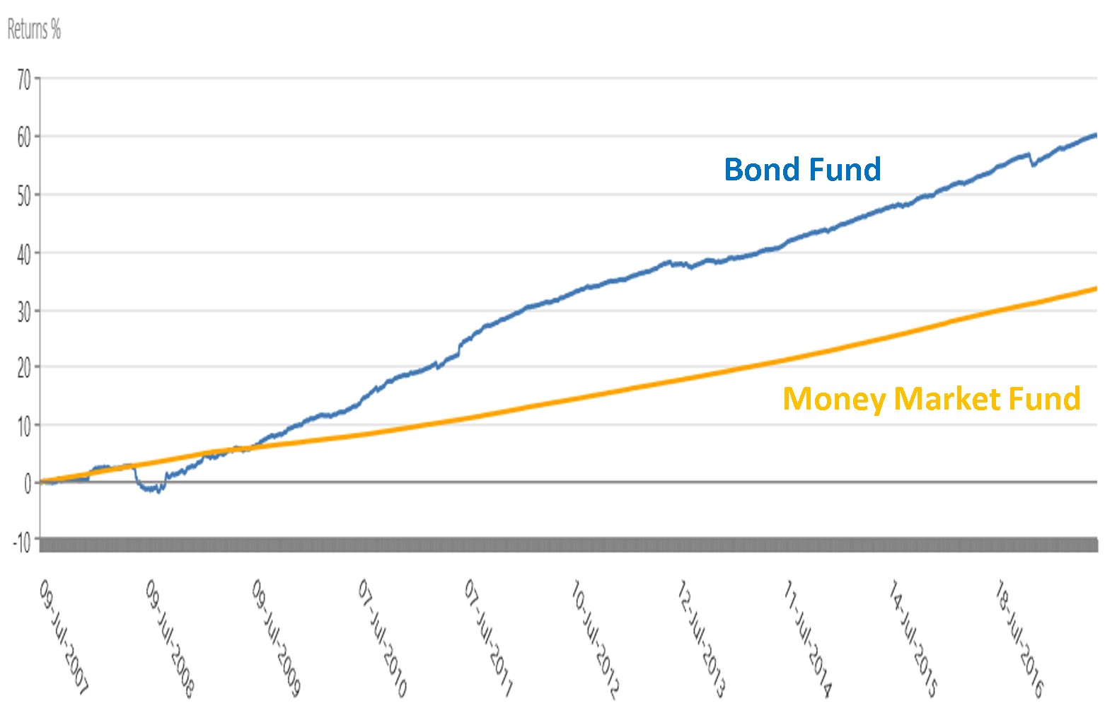 High Level Rules 48 Money Market Fund Vs Bond Fund