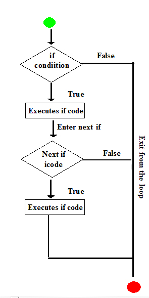 Java programming if condition with example - Code for Java c