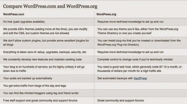 WordPress.com Vs. WordPress.org : eAskme