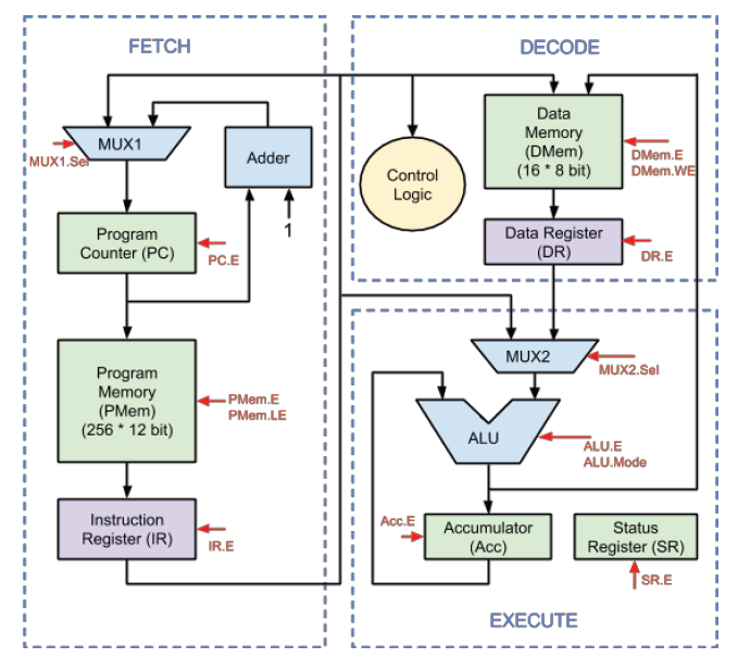 verilog code for microcontroller