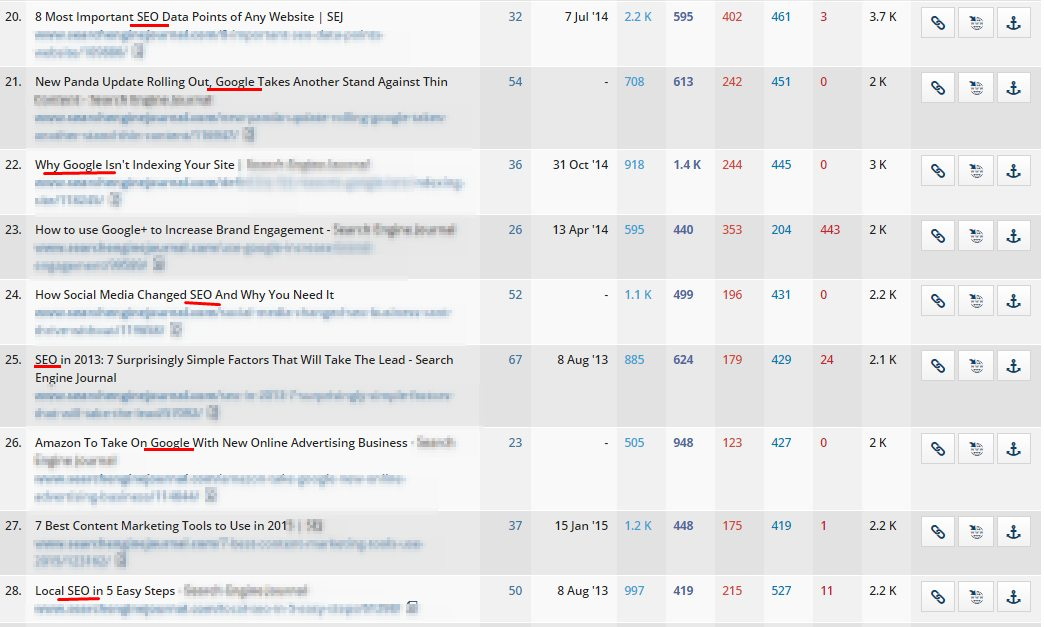 How To Analyze The Most Popular Content In Social Networks By Domain