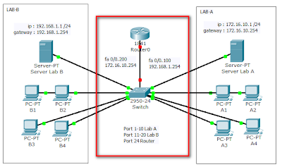 Membuat Simulasi Jaringan VLAN