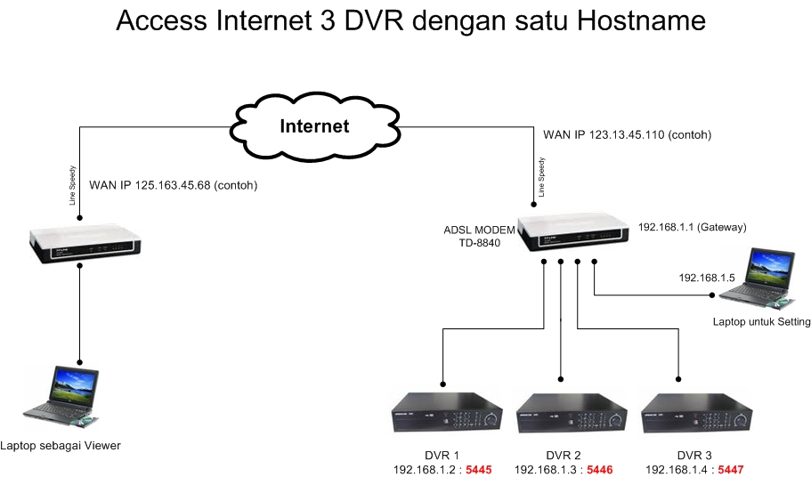Access 3 DVR Menggunakan 1 Hostname DDNS Tukang CCTV