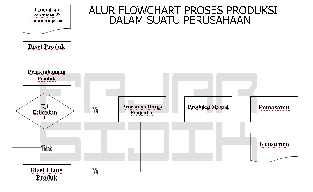 Flowchart Proses Produksi Suatu Perusahaan