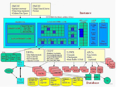 Piece of Oracle: Oracle Database Architecture