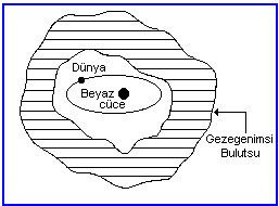 Güneş ve Dünyamızın Akıbeti ve Uzayda Yaşam Var mı?