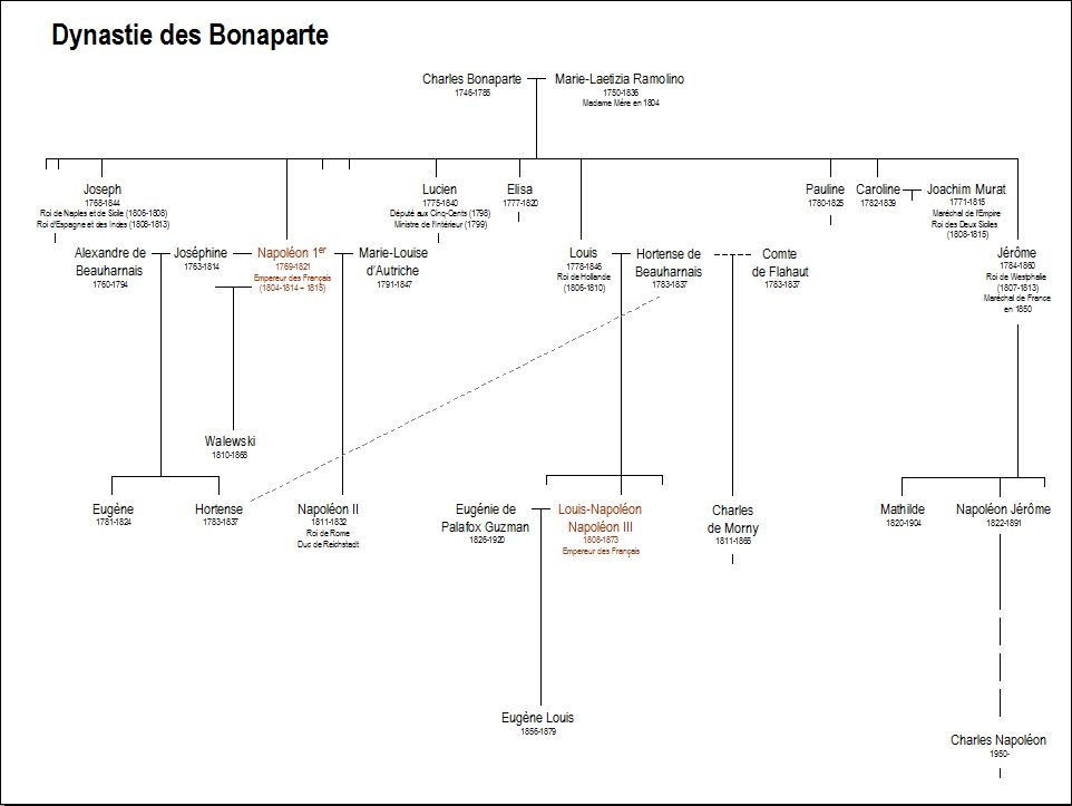 Biblioteca y Galeria de la SMHE Dinastia Bonaparte.