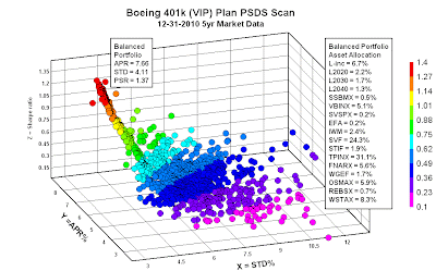 Boeing vip plan investment options