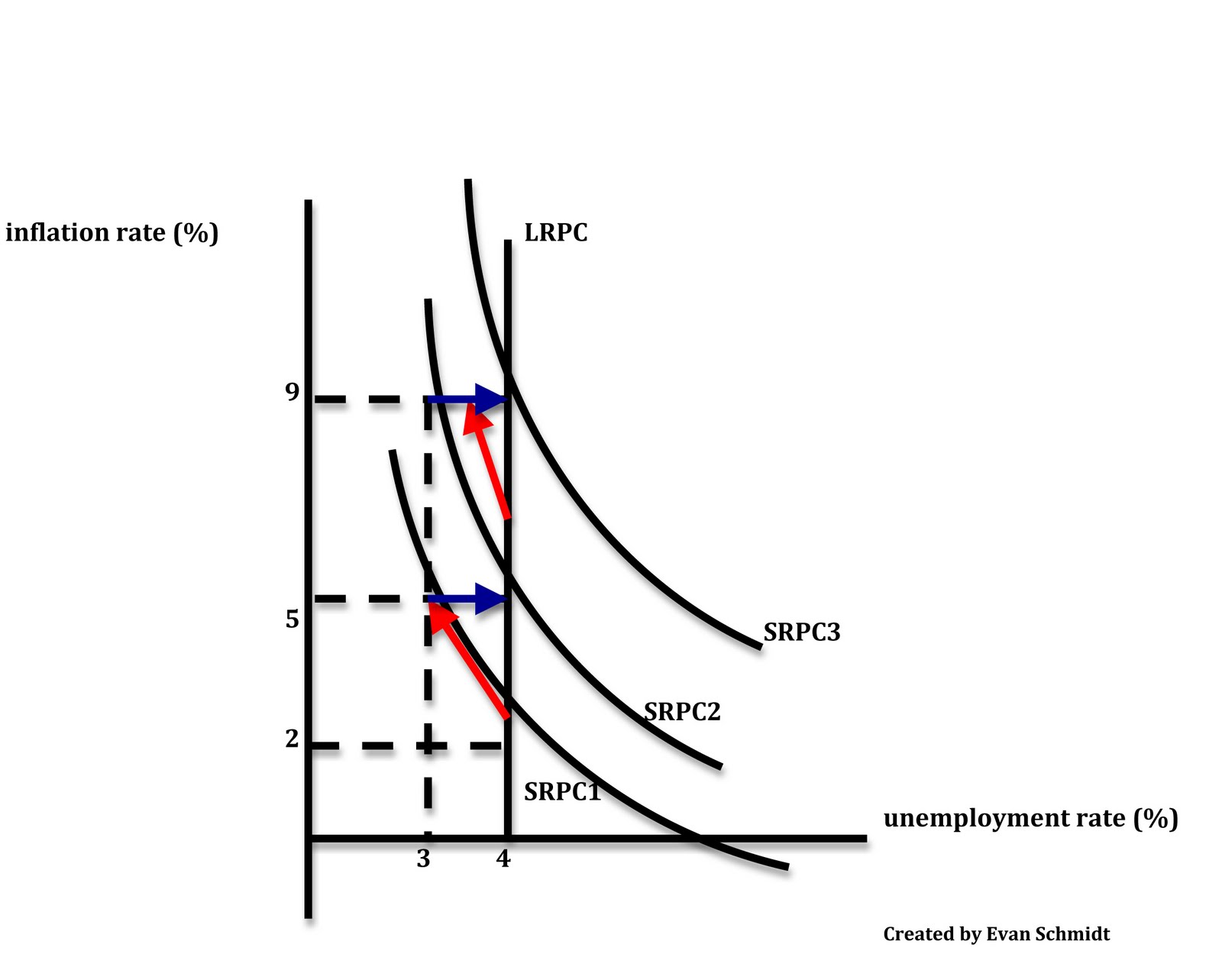 Schmidtomics An Economics Blog Phillips Curves! SRPC and LRPC