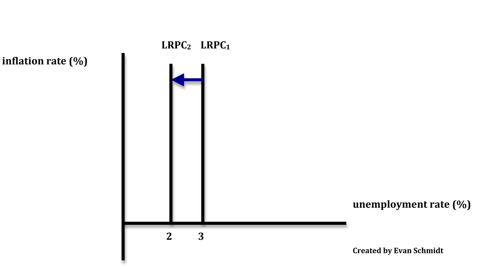 Schmidtomics An Economics Blog Phillips Curves! SRPC and LRPC