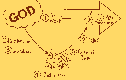 Process of Discerning God's Will