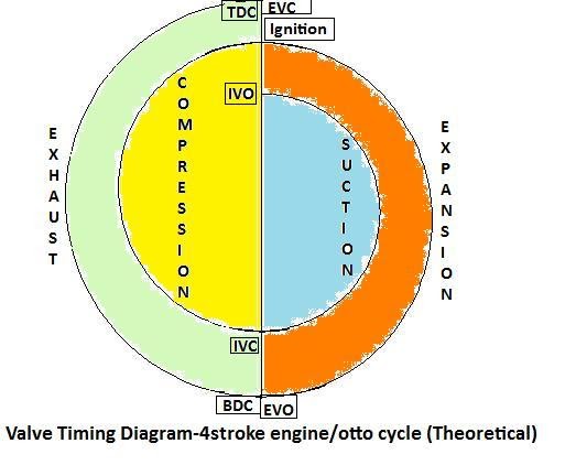 Knowledge base: Valve Timing Diagram of Four Stroke Engine / Otto Cycle
