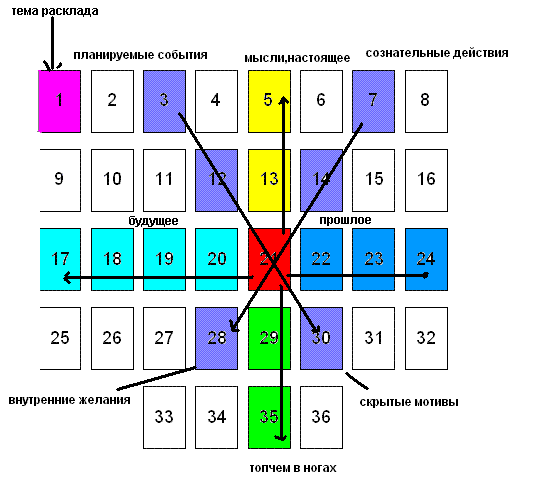 Подробное описание раскладов ленорман